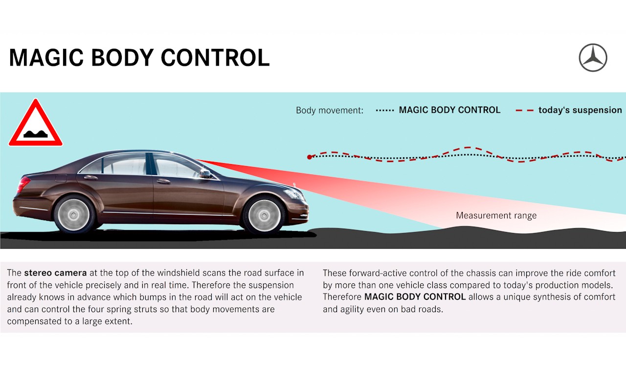 Mercedes Benz Magic Body Control